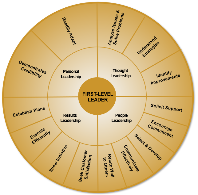 First Level Leader Assessment 