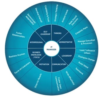 IT-Mgr-Wheel-2025