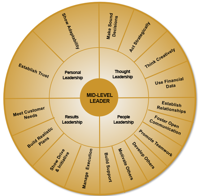 Mid Level Leader Assessment