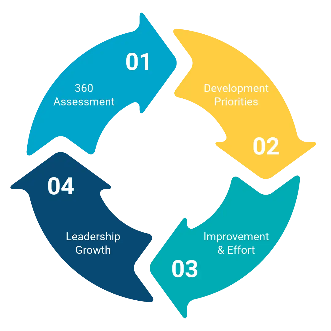 4-Step Assessment Process