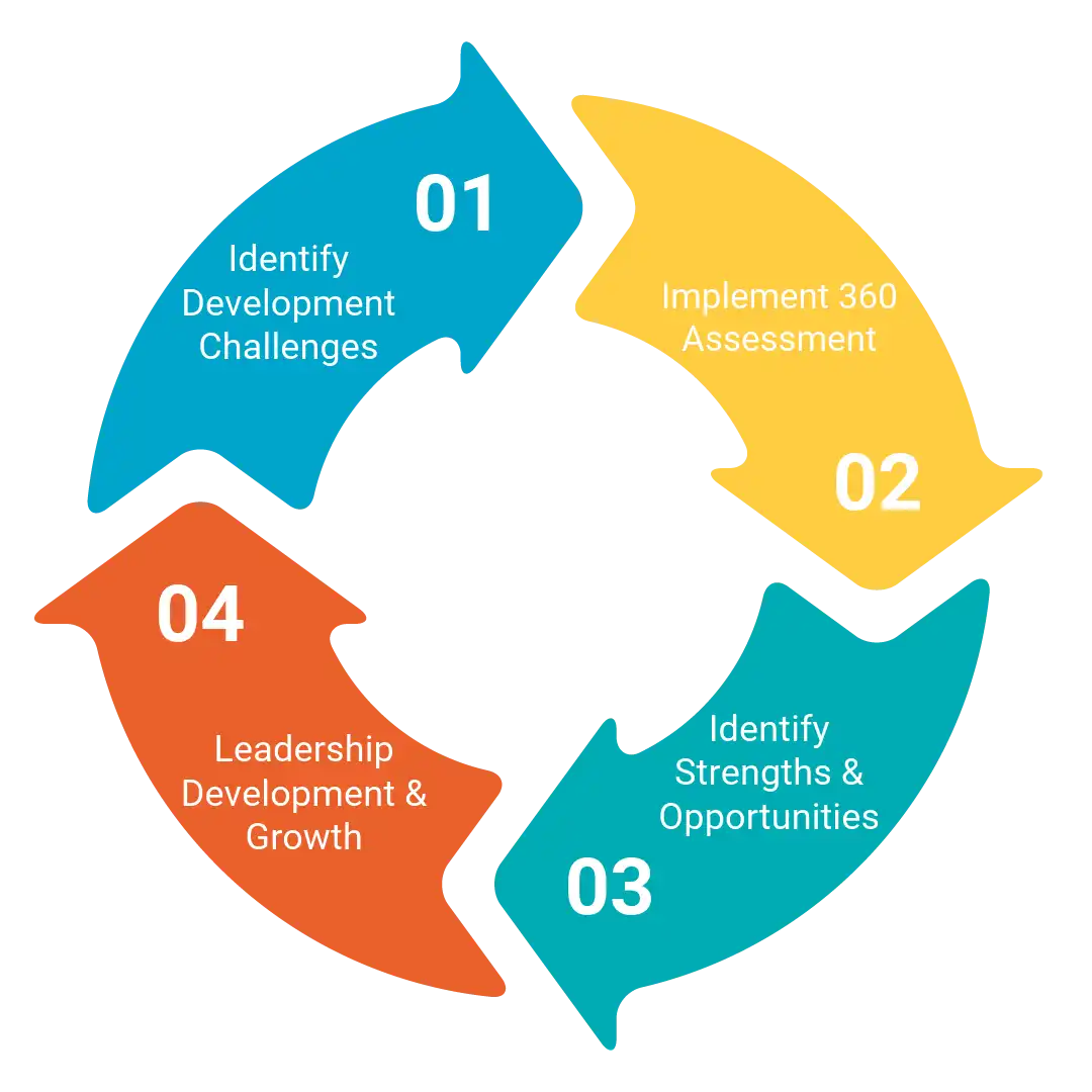 4-Step Assessment Process
